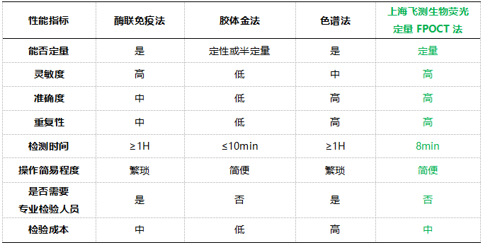 熒光定量FPOCT技術(shù)平臺(tái)與其他方法學(xué)技術(shù)性能的對(duì)比 熒光定量FPOCT技術(shù)平臺(tái)與其他方法學(xué)技術(shù)性能的對(duì)比