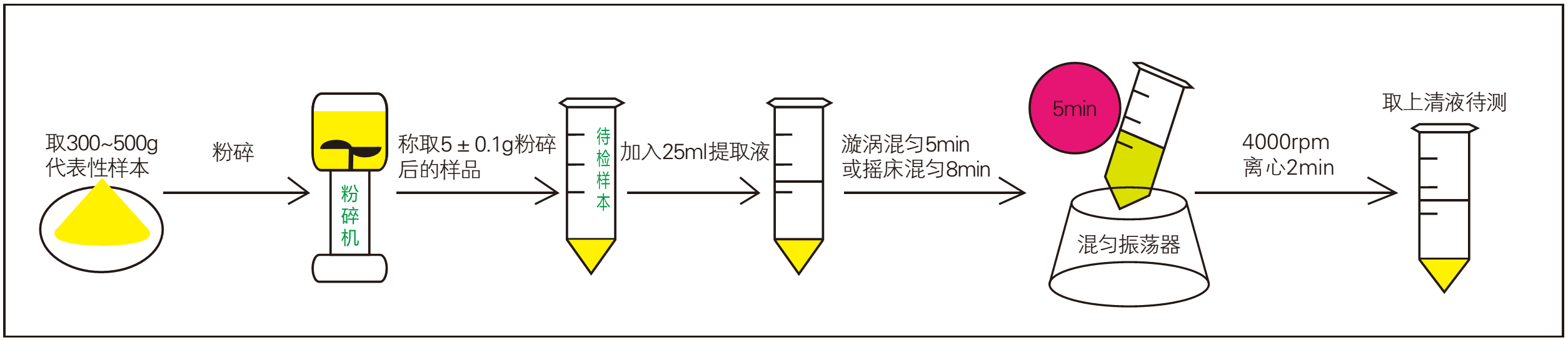 樣品前處理過(guò)程 樣品前處理過(guò)程