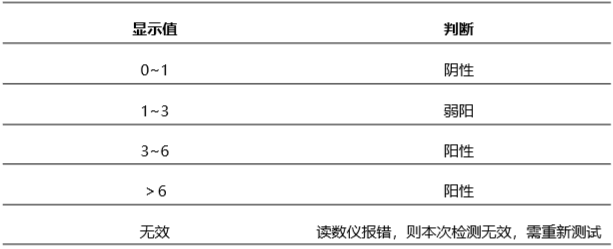 豬藍(lán)耳病毒(PRRVS)抗體熒光定量快速檢測卡性能和結(jié)果判斷 豬藍(lán)耳病毒(PRRVS)抗體熒光定量快速檢測卡性能和結(jié)果判斷